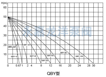 QBY不銹鋼氣動隔膜泵型曲線圖 QBY不銹鋼氣動隔膜泵型曲線圖