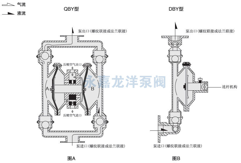 QBY不銹鋼氣動隔膜泵工作原理圖 QBY不銹鋼氣動隔膜泵工作原理圖