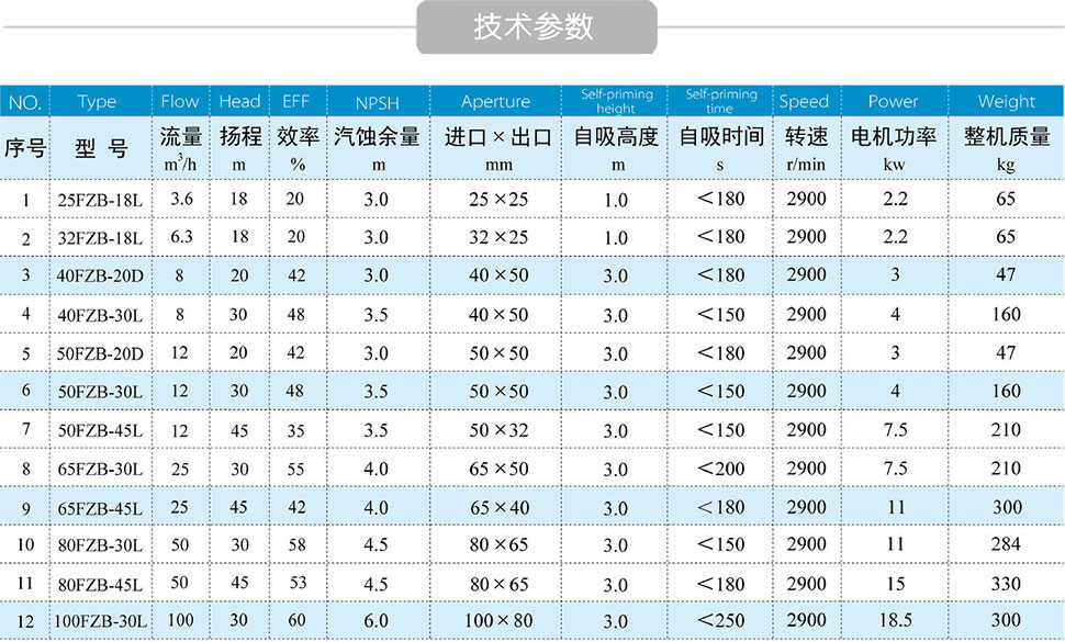 FZB氟塑料自吸泵技術參數(shù) FZB氟塑料自吸泵技術參數(shù)